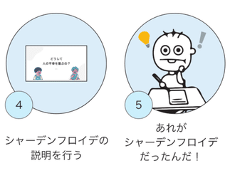 制作時の体験フロー図：解説を聞き、直前の感情の名前に気づく場面