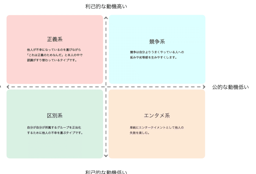 研究記録の分類マップ：正義系、競争系、区別系、エンタメ系